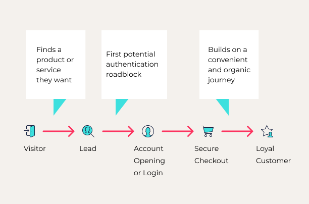 A typical customer experience flow from visit to account opening and checkout