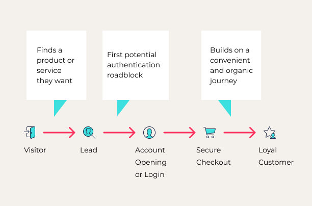How to Improve the Ecommerce Customer Experience with Passwordless Authentication - 1519639223 Customer experience in E commerce in text image 612x404 3 A typical customer experience flow from visit to account opening and checkout