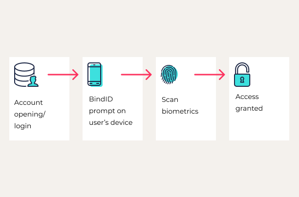 How to Improve the Ecommerce Customer Experience with Passwordless Authentication - 1519639223 Customer experience in E commerce in text image 612x404 4 A natively passwordless authentication user flow using BindID