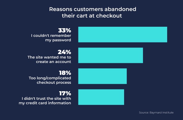 Reasons customers abandoned their cart at checkout: I can’t remember, the site wanted me to create an account, too longcomplicated checkout, didn’t trust the site with my credit