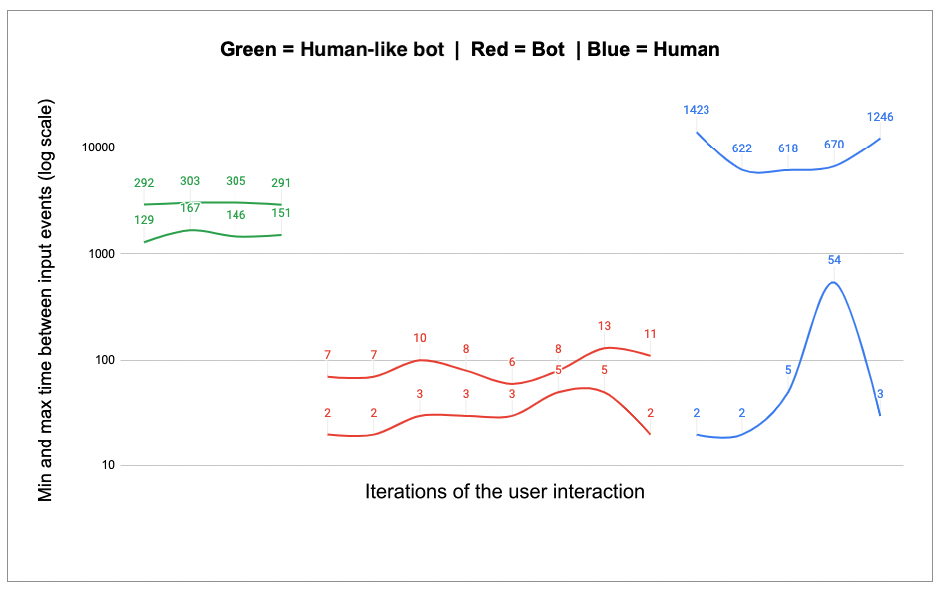 Bot Detection Based on Input Method Analysis - Acr637962252294402736531 2