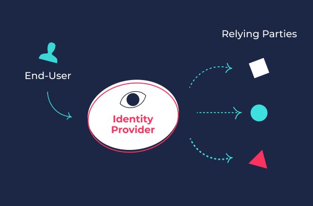 A graphic showing the basics of what an identity provider is