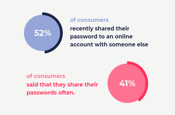 Password sharing statistics