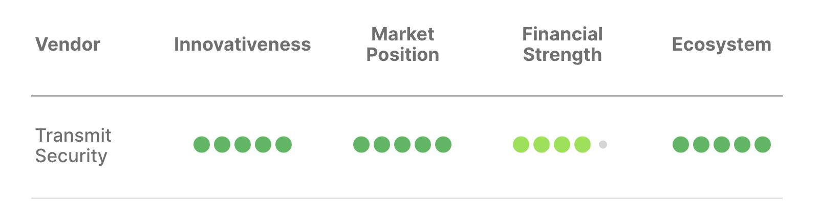 KuppingerCole Analysts Name Transmit Security An ‘Overall Leader’ in 3 Leadership Compass Reports - KC Blog img 2 KuppingerCole Analysts Name Transmit Security An ‘Overall Leader’ in 3 Leadership Compass Reports - KC Blog img 2