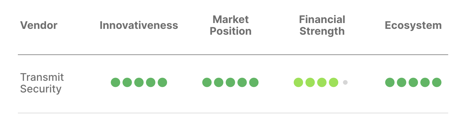 KuppingerCole Analysts Name Transmit Security An ‘Overall Leader’ in 3 Leadership Compass Reports - KC Blog img 2