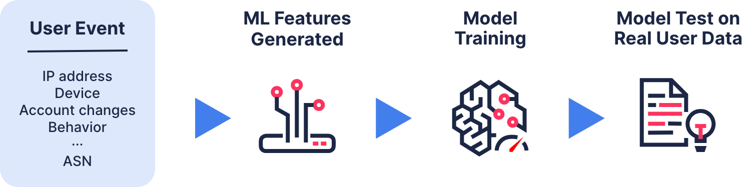 Machine learning process  from user events to model testing