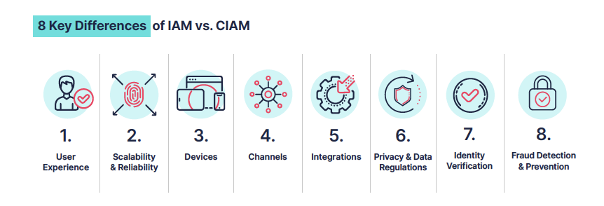 Transmit Security discussing the 8 key differences between CIAM vs IAM