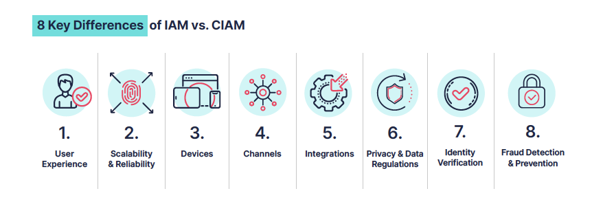 CIAM vs. IAM: Why Workforce IAM Fails to Meet the Needs of Customers - The key differences in CIAM vs IAM Transmit Security discussing the 8 key differences between CIAM vs IAM