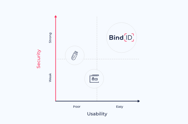 Identity Portability: Is This the End of Usability vs. Security? - Usability vs. Security 1 1 Identity authentication security vs usability Quadrant Chart