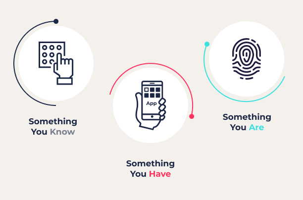 Factors of authentication: Something You Know, Something You Have, Something You Are