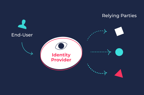 What is an Identity Provider (IdP)? - identity Provider who should use an identity provider 612x404 1 who should use an identity provider