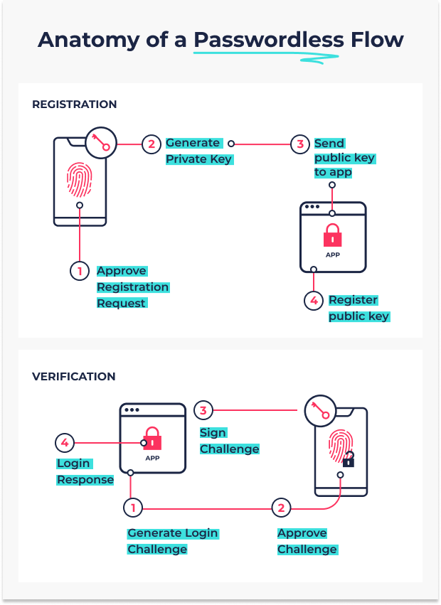 Passwordless Authentication: A Complete Guide [2022] - passwordless authentication flow DeCaIn banner 612x404 1