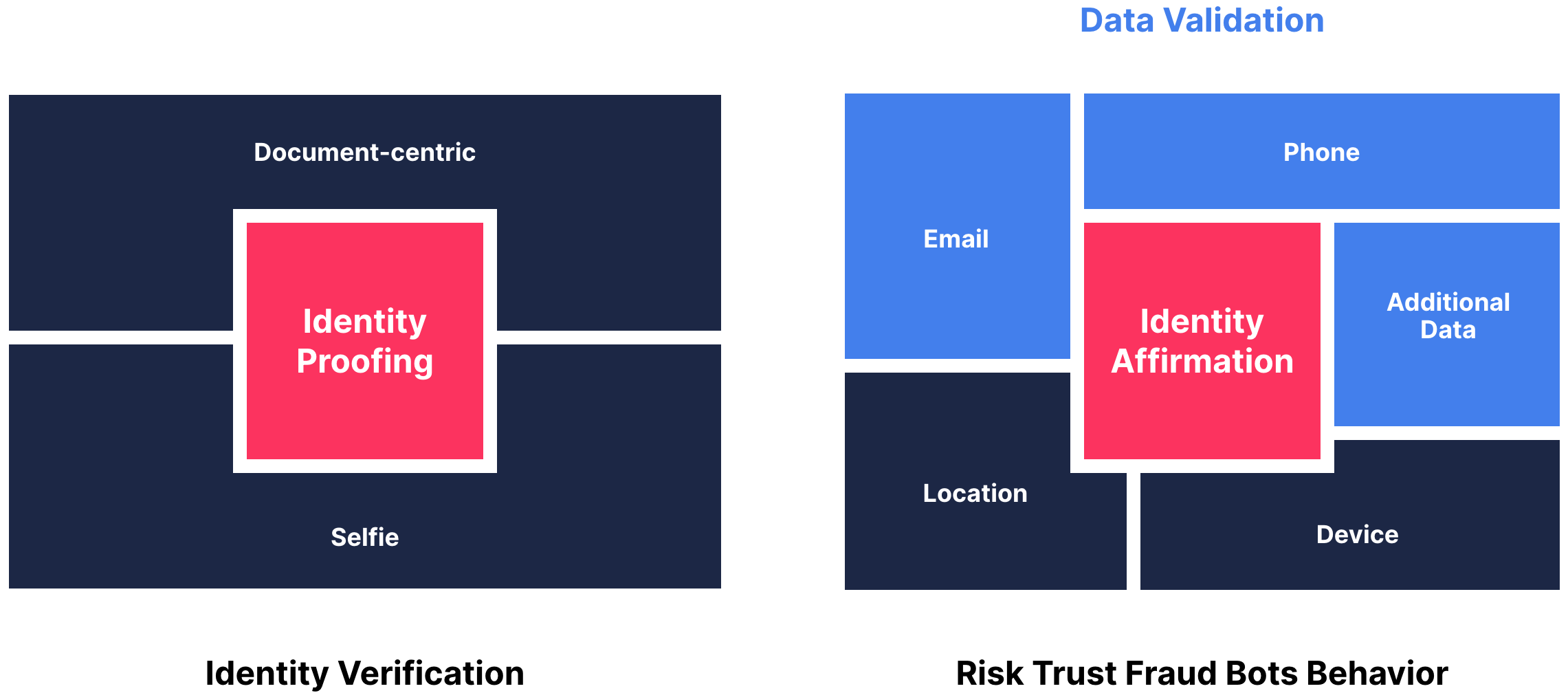 Secure Account Opening with Passive Validation - transmit blog passive validation diagram differences between identity proofing vs identity affirmation - document vs data centric